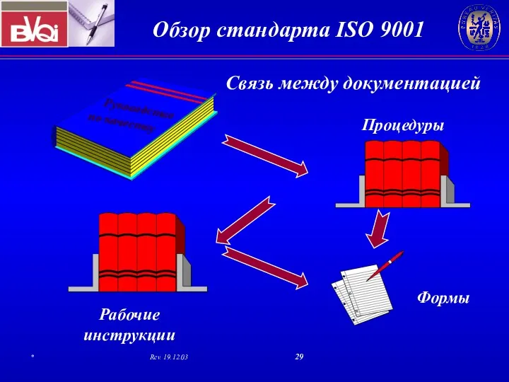 Связь между документацией Рабочие инструкции Процедуры Формы Руководство по качеству