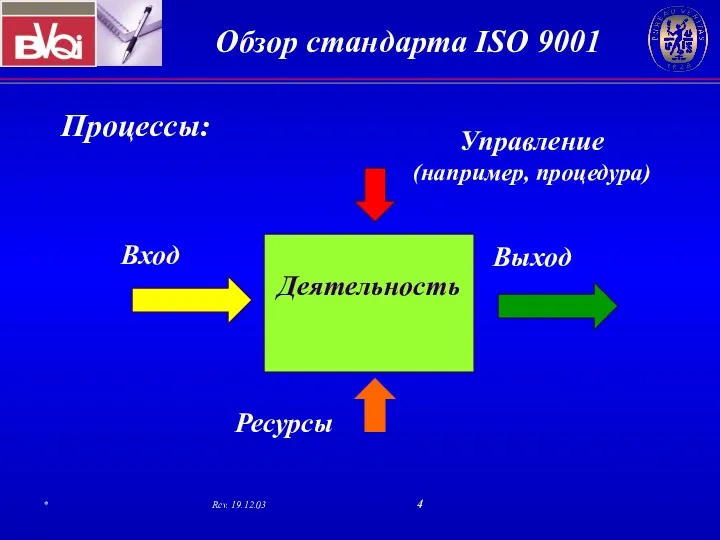 Процессы: Деятельность Вход Выход Управление (например, процедура) Ресурсы