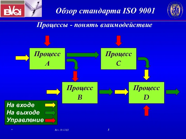 Процессы - понять взаимодействие Процесс A Процесс D Процесс B