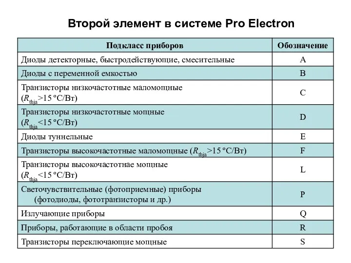 Второй элемент в системе Pro Electron