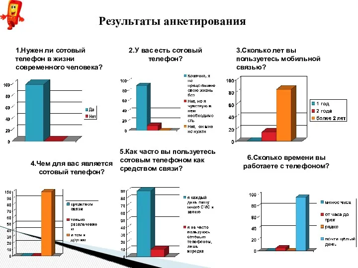 Результаты анкетирования 1.Нужен ли сотовый телефон в жизни современного человека?