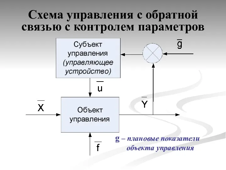 Схема управления с обратной связью с контролем параметров g – плановые показатели объекта управления