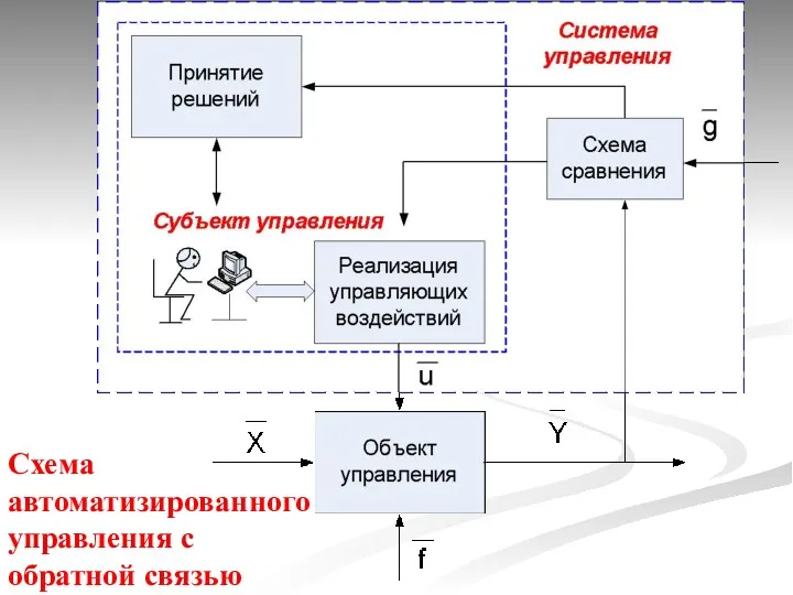 Схема автоматизированного управления с обратной связью