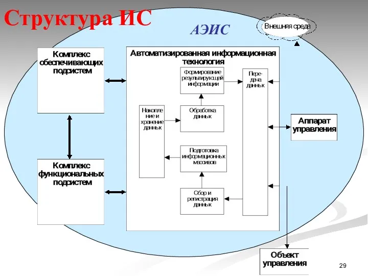 Структура ИС АЭИС