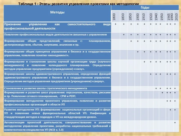 Таблица 1 - Этапы развития управления проектами как методологии