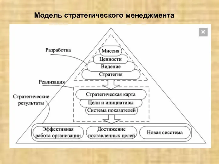Модель стратегического менеджмента