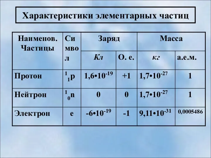 Характеристики элементарных частиц