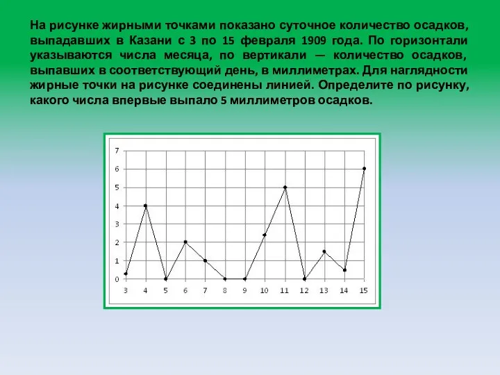 На рисунке жирными точками показано суточное количество осадков, выпадавших в