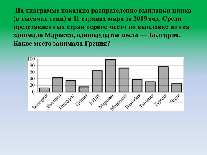 На диаграмме показано распределение выплавки цинка (в тысячах тонн) в