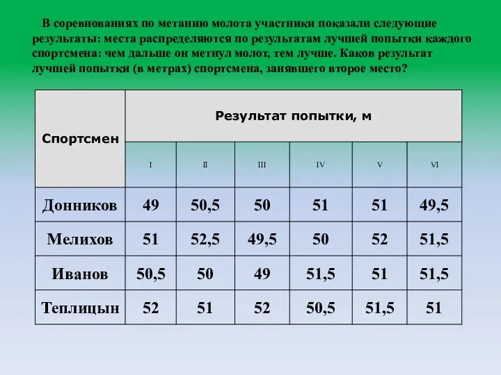 В соревнованиях по метанию молота участники показали следующие результаты: места