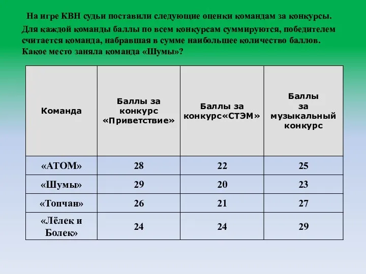 На игре КВН судьи поставили следующие оценки командам за конкурсы.