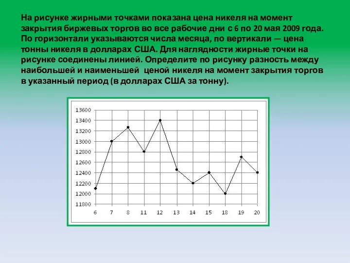 На рисунке жирными точками показана цена никеля на момент закрытия