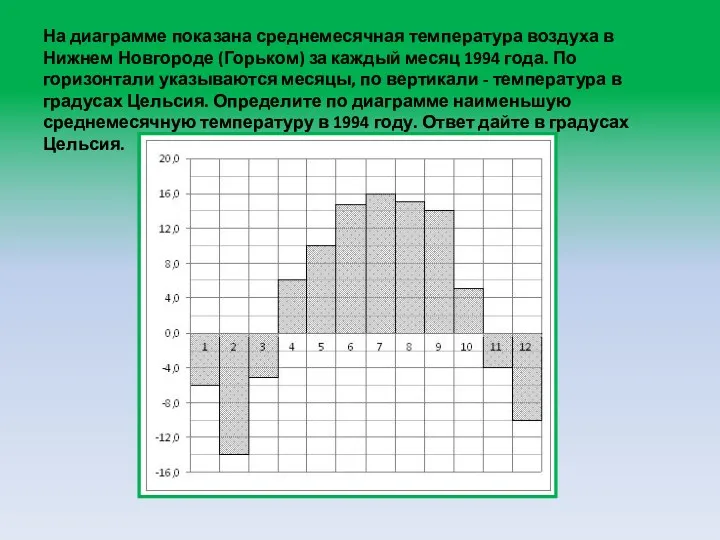 На диаграмме показана среднемесячная температура воздуха в Нижнем Новгороде (Горьком)