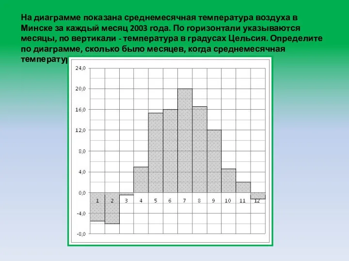 На диаграмме показана среднемесячная температура воздуха в Минске за каждый