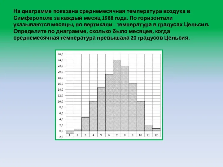 На диаграмме показана среднемесячная температура воздуха в Симферополе за каждый