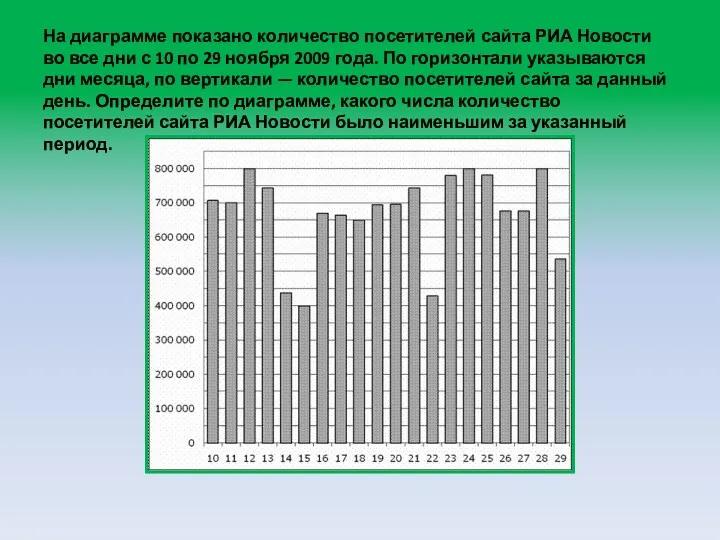 На диаграмме показано количество посетителей сайта РИА Новости во все