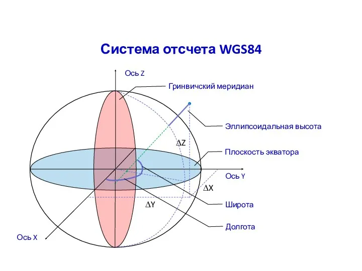Система отсчета WGS84 Ось X Ось Y Ось Z Плоскость экватора Гринвичский меридиан