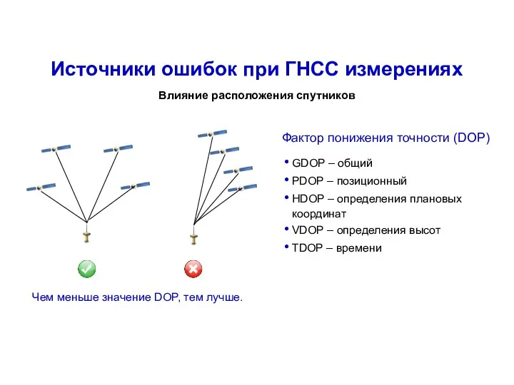 Фактор понижения точности (DOP) GDOP – общий PDOP – позиционный HDOP – определения