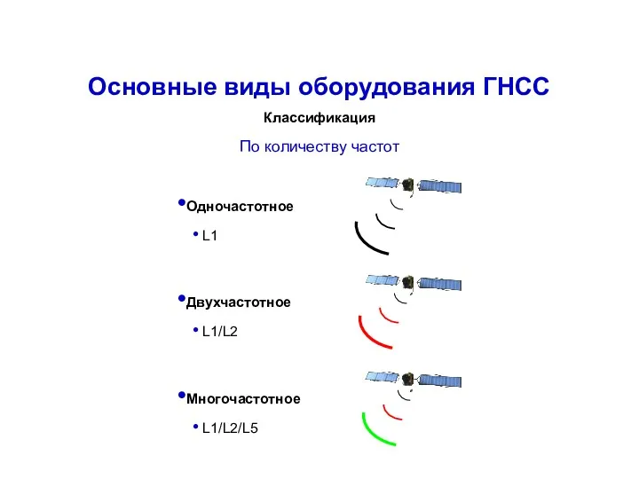 По количеству частот Основные виды оборудования ГНСС Классификация Одночастотное L1 Двухчастотное L1/L2 Многочастотное L1/L2/L5