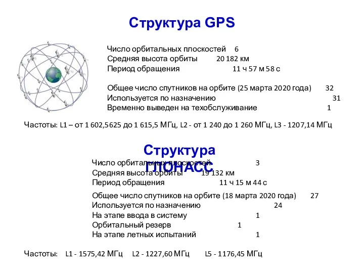 Структура GPS Число орбитальных плоскостей 6 Средняя высота орбиты 20 182 км Период