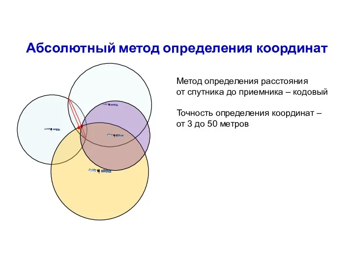 Метод определения расстояния от спутника до приемника – кодовый Точность