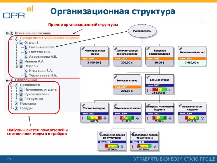 Организационная структура Пример организационной структуры Шаблоны систем показателей и справочники медиан и грейдов