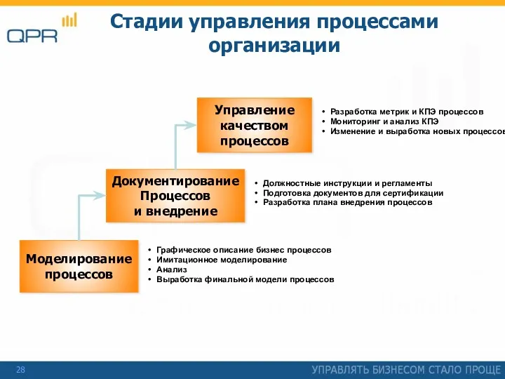 Стадии управления процессами организации Документирование Процессов и внедрение Управление качеством