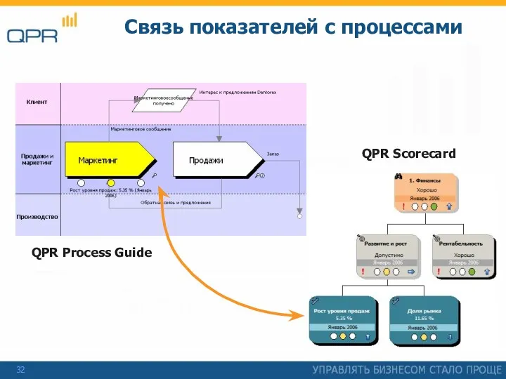 Связь показателей с процессами QPR Scorecard QPR Process Guide