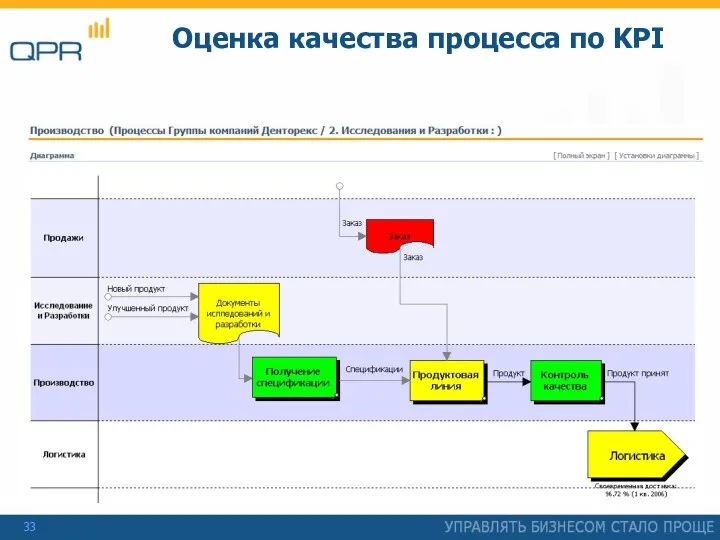 Оценка качества процесса по KPI