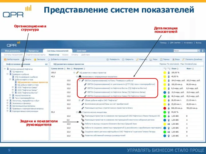 Организационная структура Задачи и показатели руководителя Детализация показателей Представление систем показателей