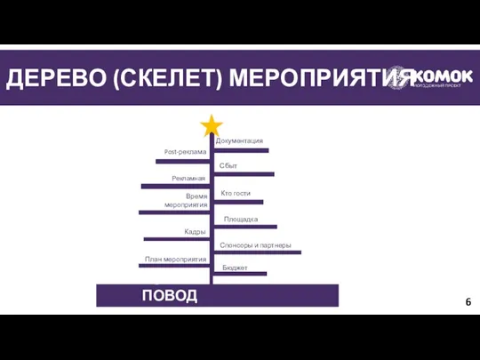 ДЕРЕВО (СКЕЛЕТ) МЕРОПРИЯТИЯ 6 КОНКРЕТНЫЙ ПОВОД Бюджет План мероприятия Кадры