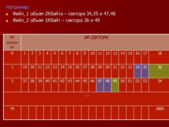 Например: Файл_1 объем 2Кбайта – сектора 34,35 и 47,48 Файл_2 объем 1Кбайт –