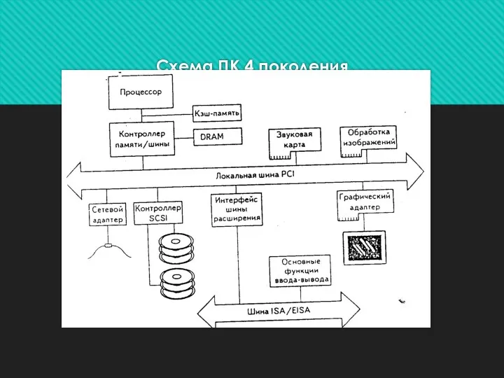 Схема ПК 4 поколения