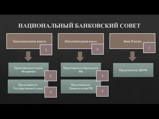 НАЦИОНАЛЬНЫЙ БАНКОВСКИЙ СОВЕТ Законодательная власть Исполнительная власть Банк России 5