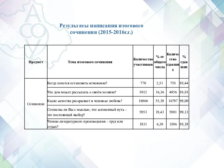 Результаты написания итогового сочинения (2015-2016г.г.)