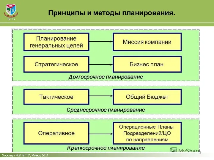 Хорошун Н.В. БГТУ, Минск, 2017 БГТУ Принципы и методы планирования.