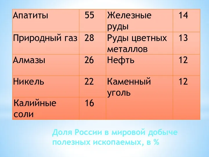 Доля России в мировой добыче полезных ископаемых, в %