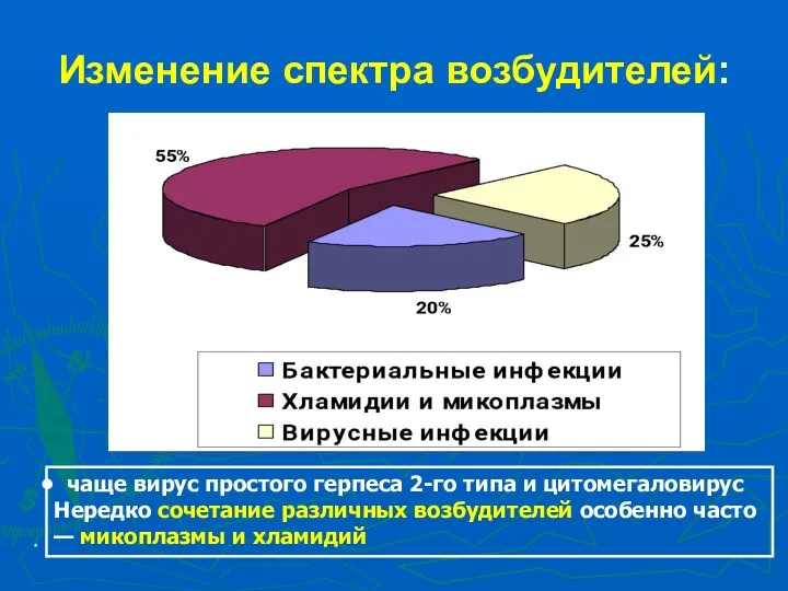 * Изменение спектра возбудителей: чаще вирус простого герпеса 2-го типа