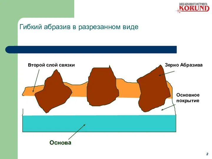 Гибкий абразив в разрезанном виде Основное покрытие Второй слой связки Зерно Абразива Основа 2