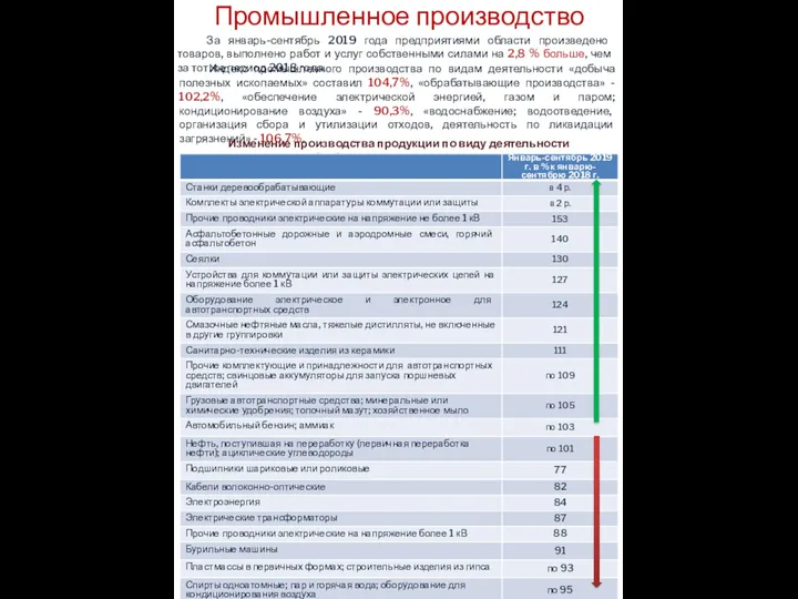 Промышленное производство За январь-сентябрь 2019 года предприятиями области произведено товаров,