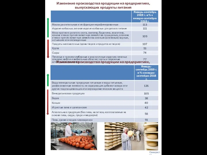 Самарастат Изменение производства продукции на предприятиях, выпускающих продукты питания Изменение производства продукции на предприятиях, выпускающих напитки