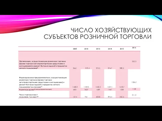 ЧИСЛО ХОЗЯЙСТВУЮЩИХ СУБЪЕКТОВ РОЗНИЧНОЙ ТОРГОВЛИ