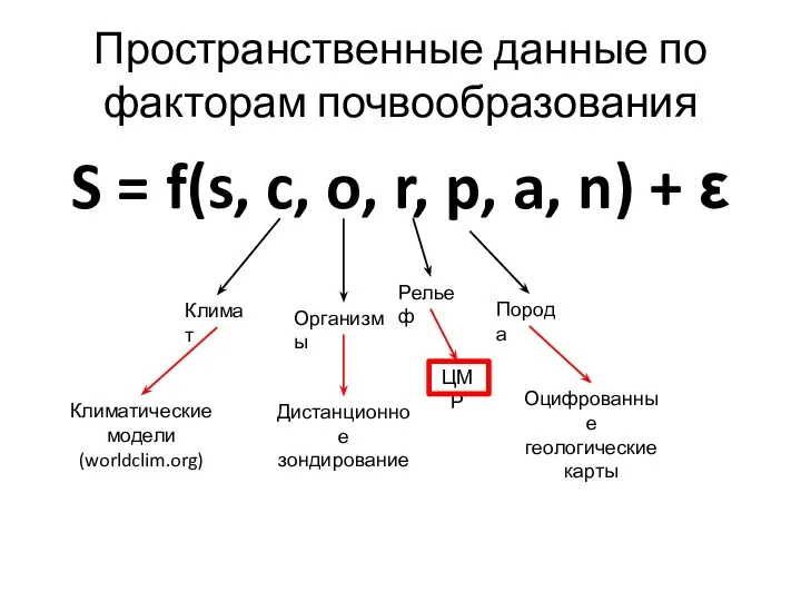 Пространственные данные по факторам почвообразования S = f(s, c, o,