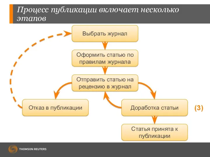 Процесс публикации включает несколько этапов Выбрать журнал Оформить статью по