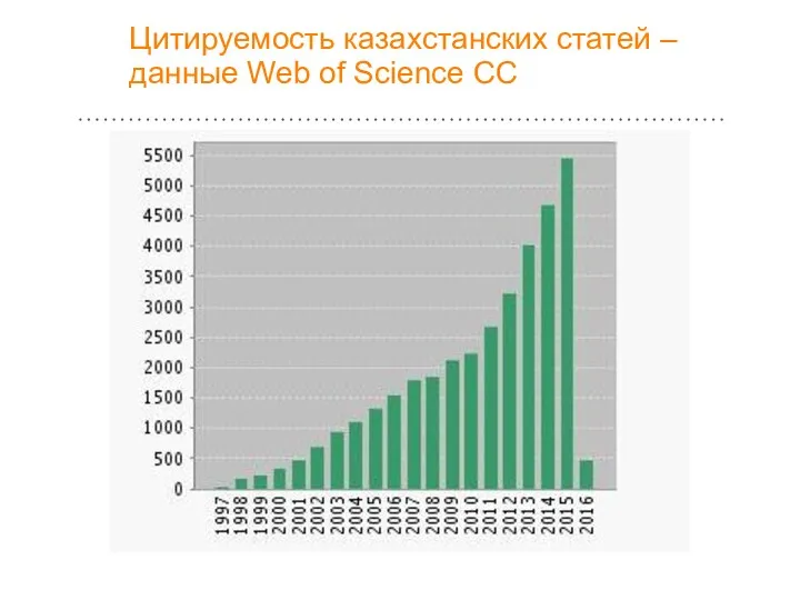 Цитируемость казахстанских статей – данные Web of Science CC