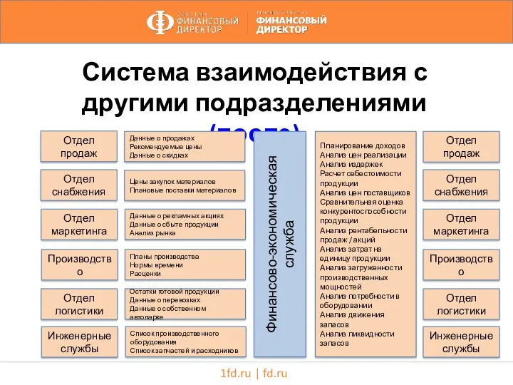 1fd.ru | fd.ru Система взаимодействия с другими подразделениями (после) Отдел