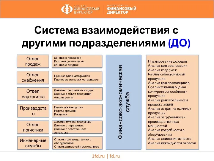 1fd.ru | fd.ru Система взаимодействия с другими подразделениями (ДО) Отдел