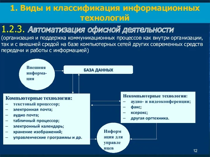 1.2.3. Автоматизация офисной деятельности (организация и поддержка коммуникационных процессов как