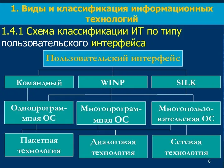 1.4.1 Схема классификации ИТ по типу пользовательского интерфейса 1. Виды