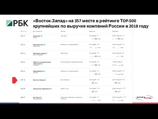 «Восток-Запад» на 357 месте в рейтинге ТOP-500 крупнейших по выручке компаний России в 2018 году